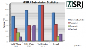 MSRJ Submission Statistics - 7-23-13